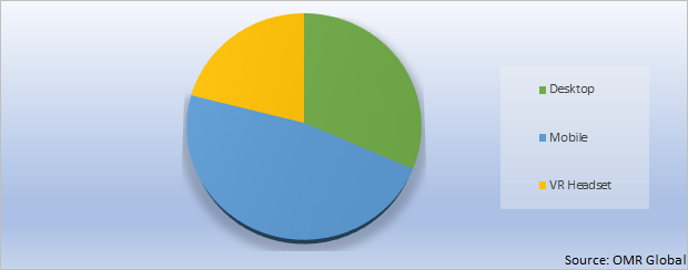 Global Metaverse Market Share by Platform